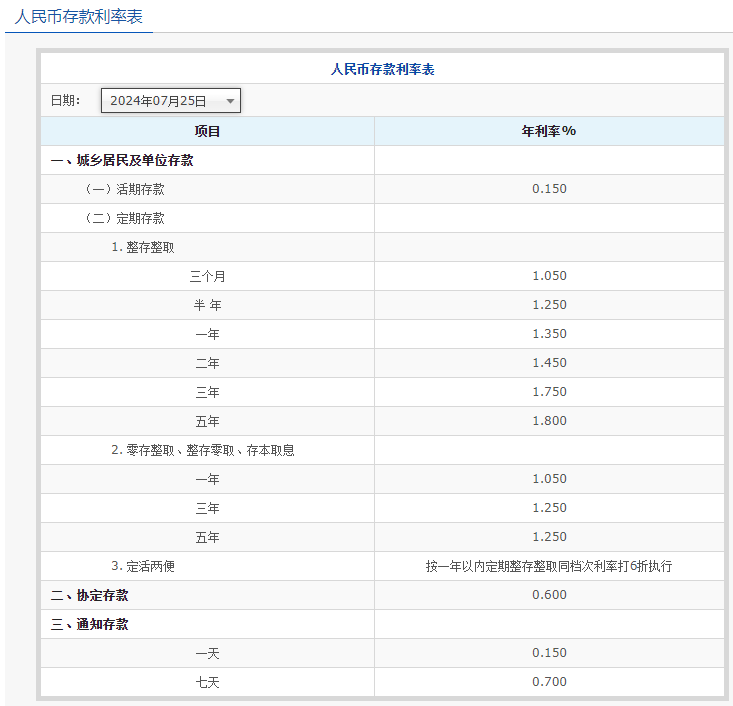 五大行集体下调人民币存款利率,券商:主要基于三方面因素,银行高股息行情处在一轮长周期开始-银行-金融界