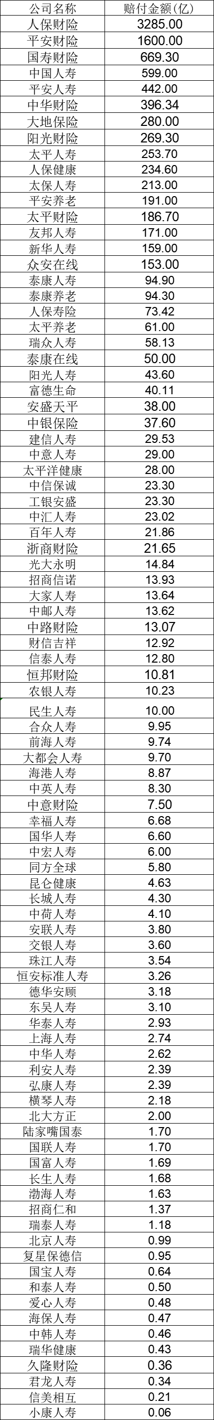 报告：持续强降雨赔126亿，看看2023年哪家保险公司赔的多