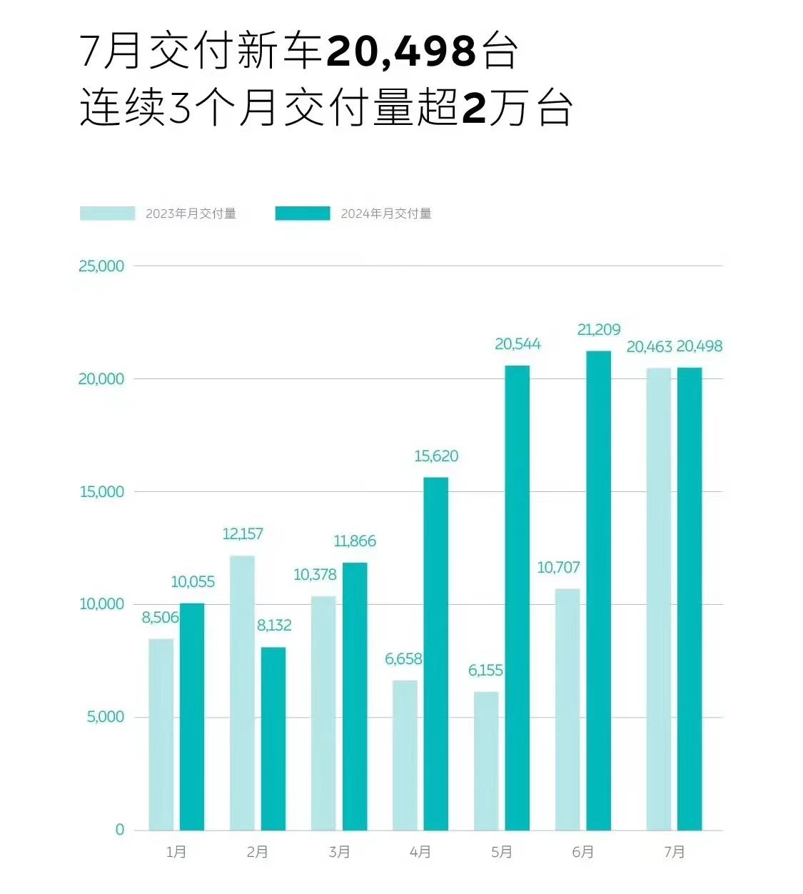 7月新势力销量出炉，扣车标的极狐暴涨329%，理想再度称王