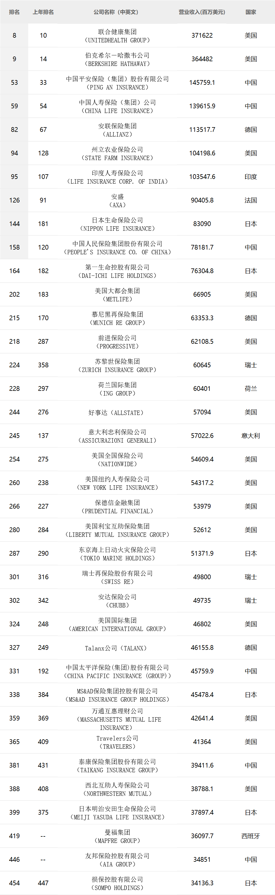 全球十大保险公司