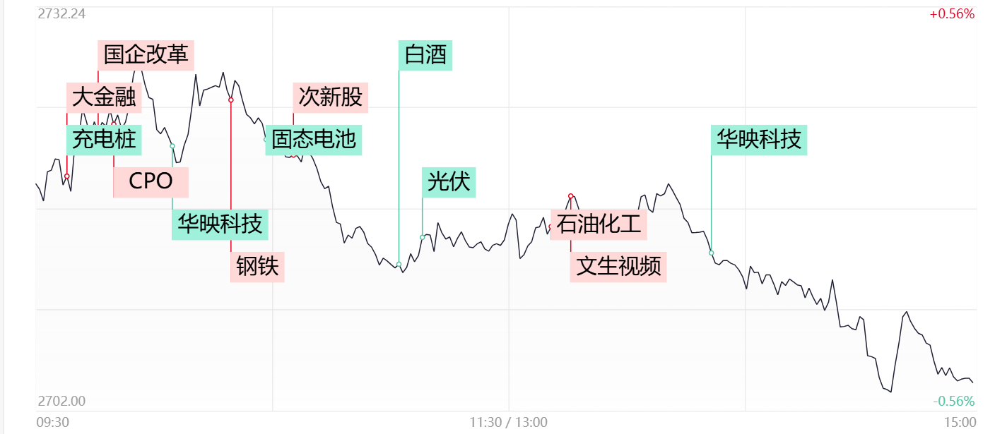 涨停复盘:沪指逼近2700点关口 国企改革概念逆势爆发,养老概念尾盘异动-股票-金融界