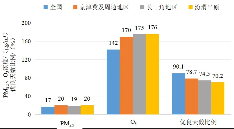 8月京津冀及周边地区的PM2.5平均浓度为20微克/立方米，同比下降13.0%