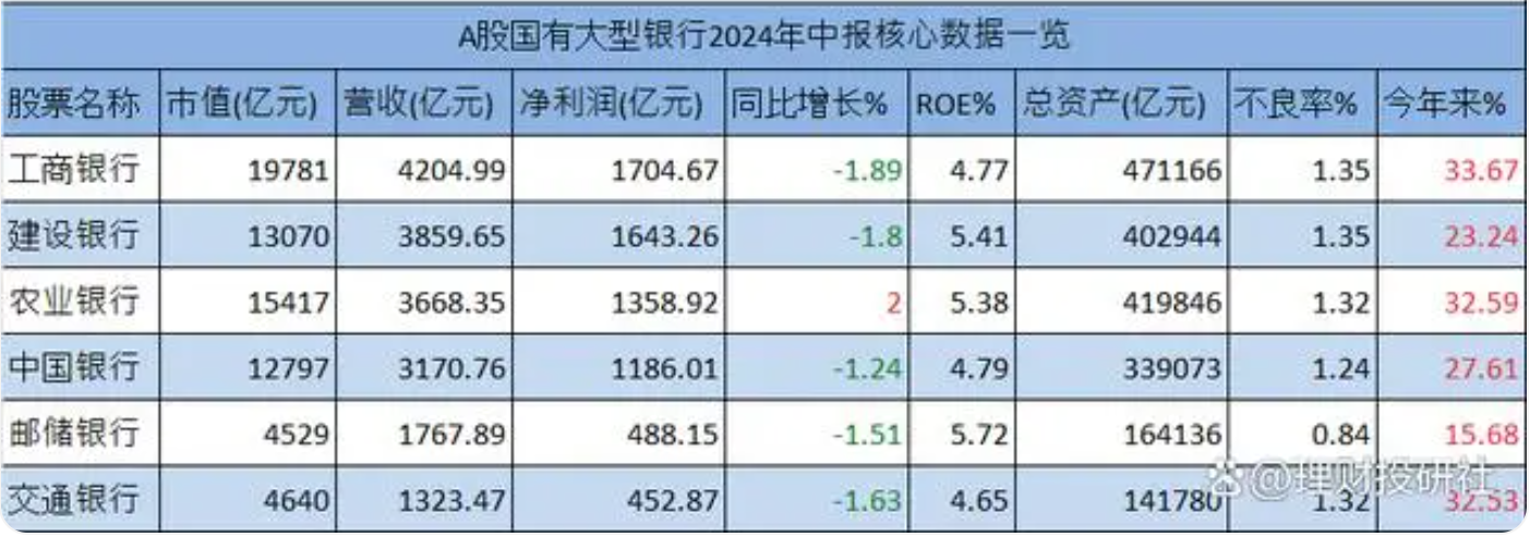 从躺赚到地推！银行工作人员也开始街头发传单了，上半年六大行净利润普遍下滑