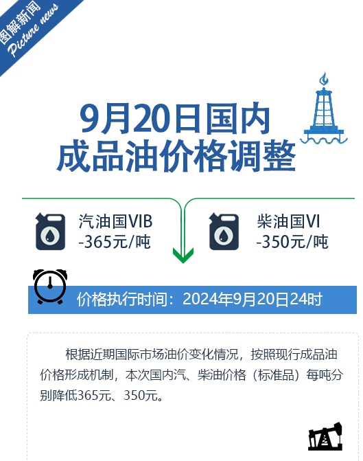 今年以来已经历19轮调整！今晚油价下调，加满一箱油将少花14.5元