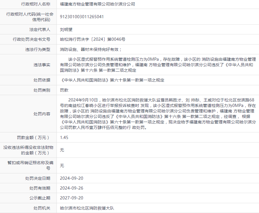 福建南方物业管理有限公司哈尔滨分公司被罚款1.45万元