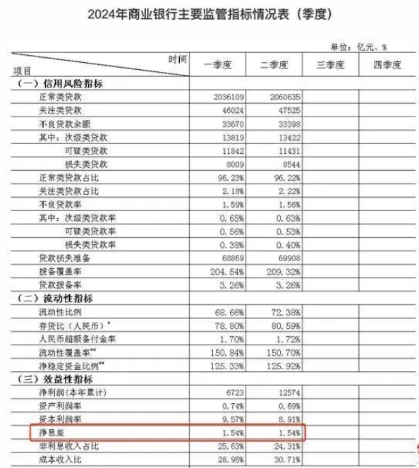 每年减少利息1500亿元，存量房贷利率下调！将如何影响市场？ 各大商业银行或损失6.3%全年净利润，银行系统压力有点“大”