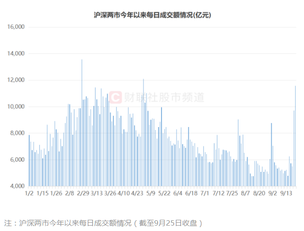 两市成交重返万亿！三大板块获资金“扫货”，融资客节前逆向加仓，这些股被“精明钱”盯上