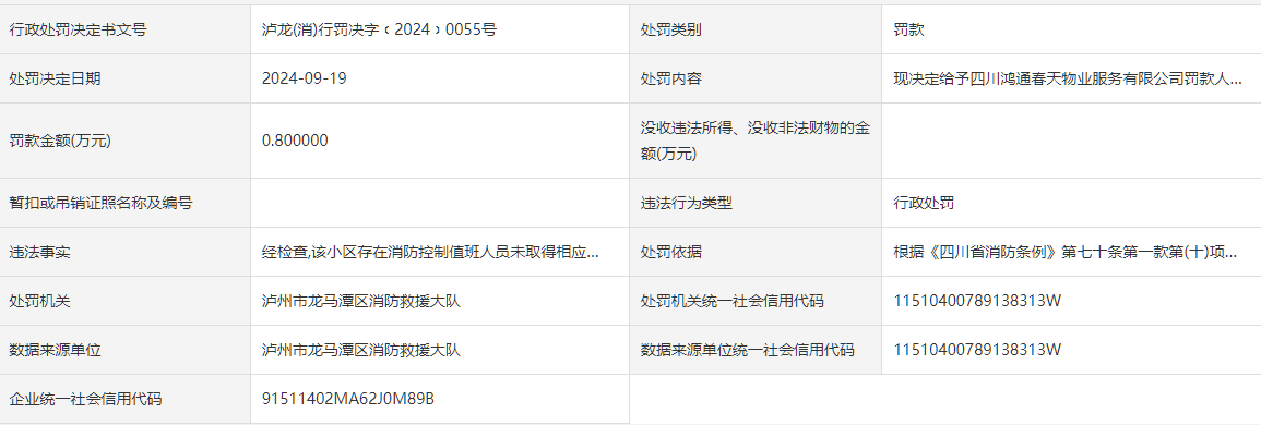 四川鸿通春天物业服务有限公司被罚款0.8万元