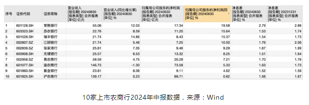 10家A股农商行成业绩最争气群体？上半年净利润全部正增长，仅重庆农商行营收下降