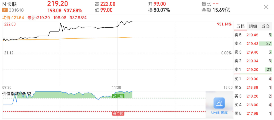 盘中暴涨950%！长联科技今日登陆创业板，中一签可赚超10万元