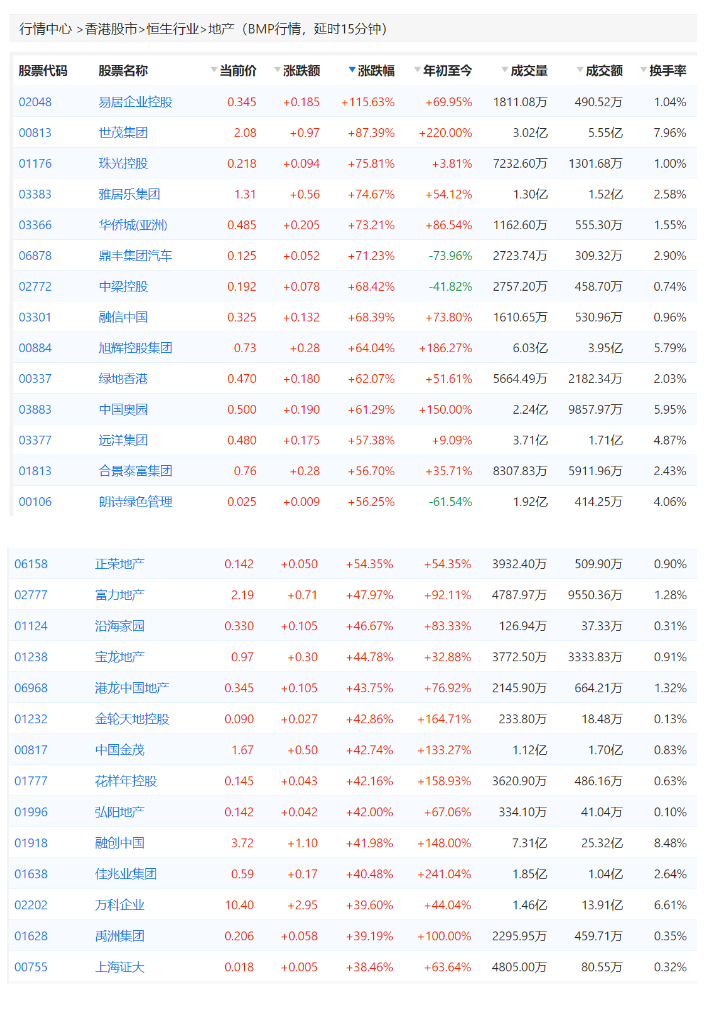 港股内房股集体走高，多只地产股涨幅超50%