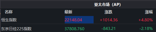 日经225指数收跌2<font color='red'>.1</font>8%，迅销、东京电子跌近4%