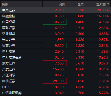 恒生科指转涨，此前一度跌近2%，中资券商板块走强，中州证券涨超20%