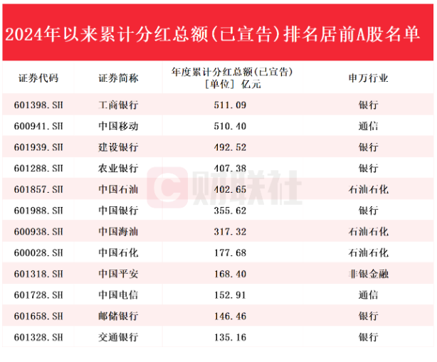 258家上市公司今年已宣告分红超1亿元 金额排名居前A股名单一览