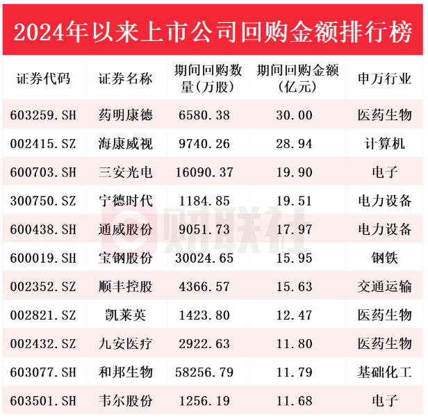 累计金额超1400亿！近2000家A股上市公司今年以来实施回购，个股回购金额排行榜出炉