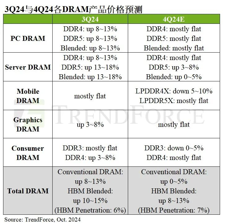 四季度DRAM存储器价格涨幅放缓，买方优先去库存