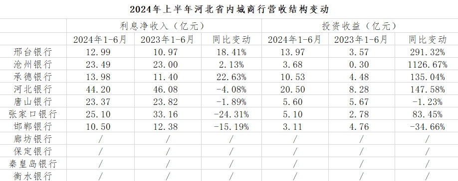 透视河北省内城商行上半年数据:张家口银行增利不增收,沧州银行投资