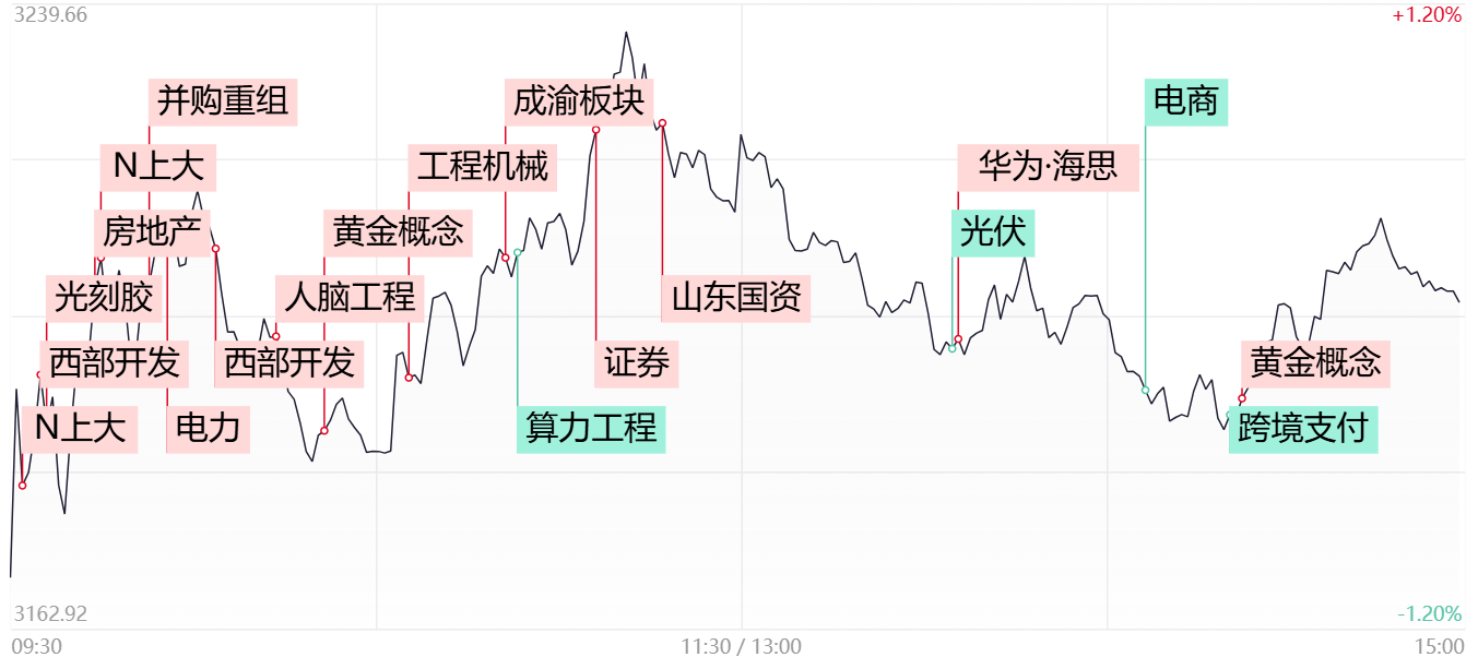 涨停复盘：成渝本地股集体大爆发 房地产板块走强