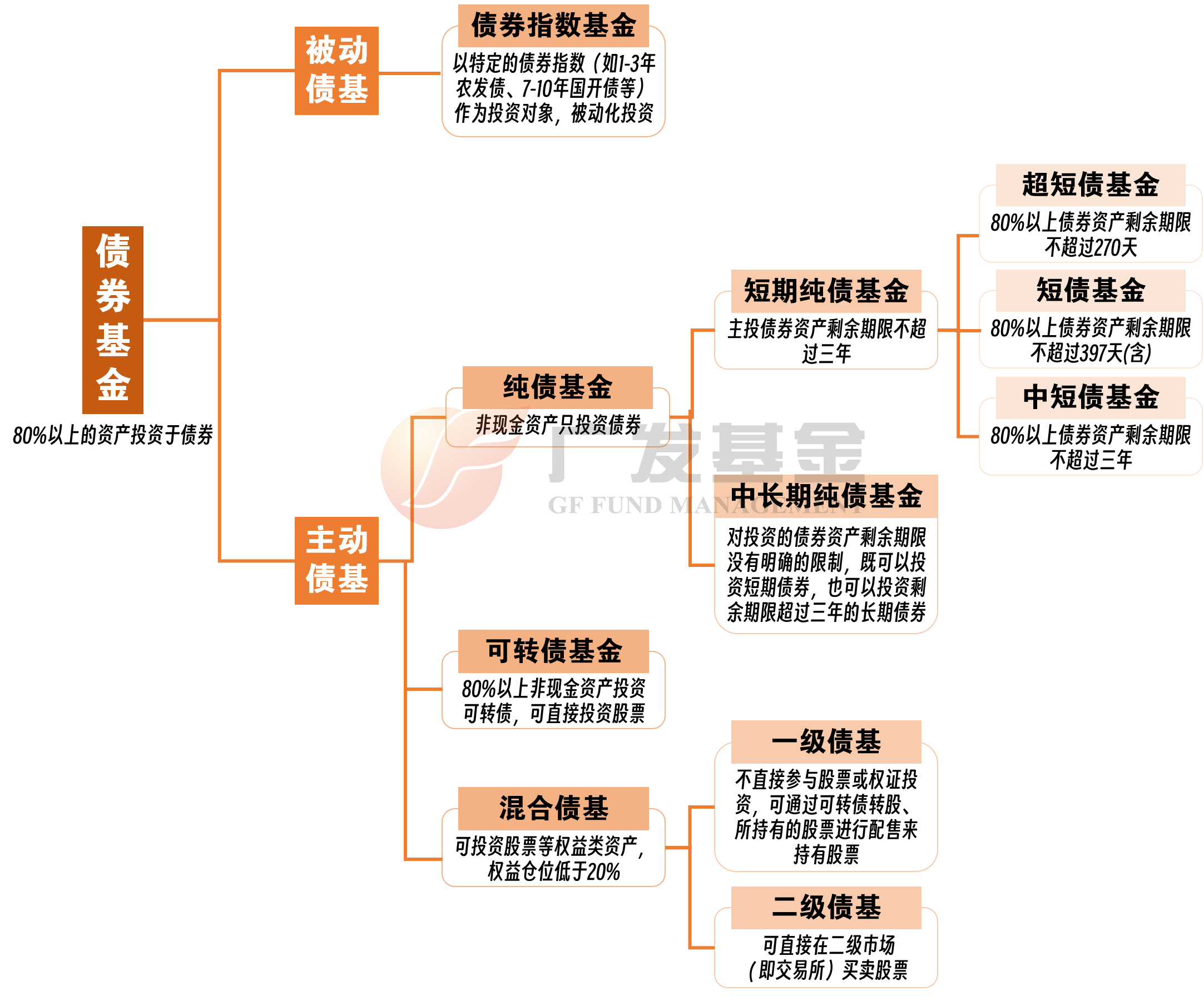 债券基金购买流程