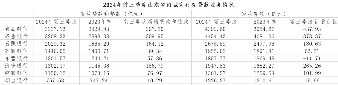 济宁银行三季度末发放贷款和垫款1302.17亿元,较年初增长13