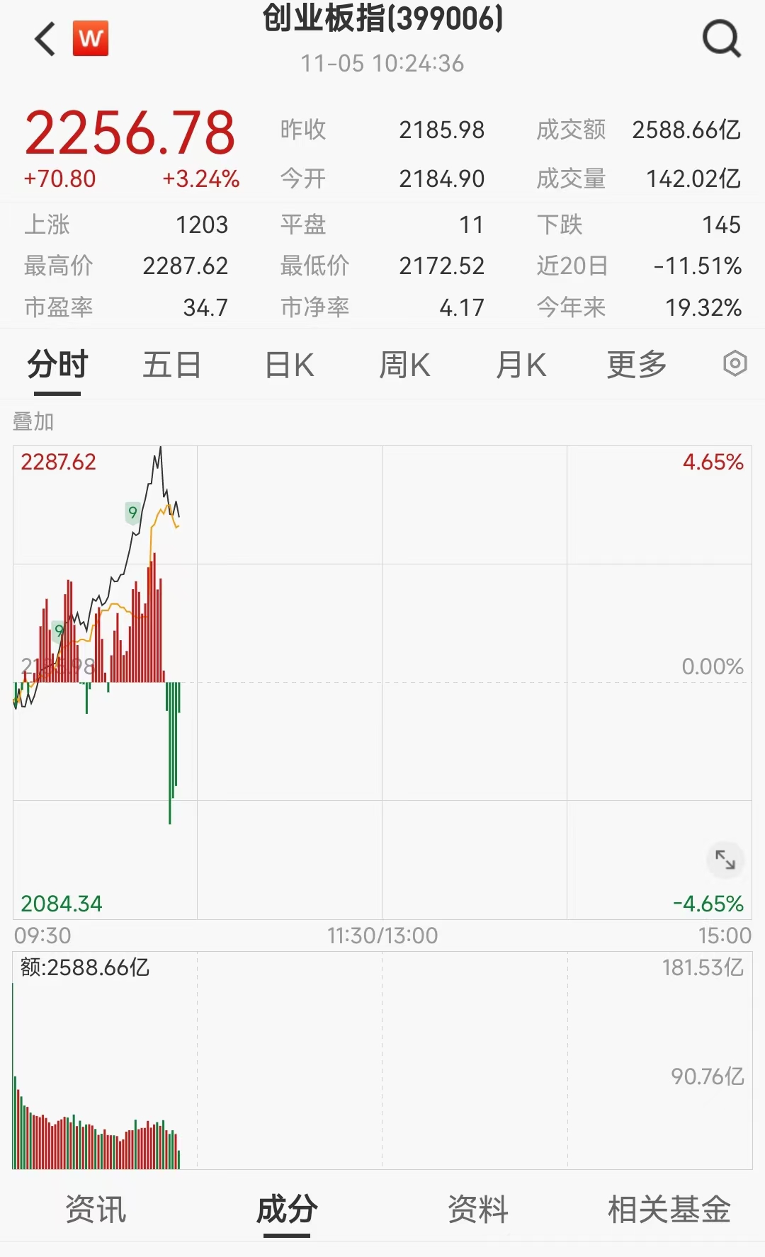创业板指一度涨逾4%,权重股东方财富、同花顺涨超13%-股票-金融界