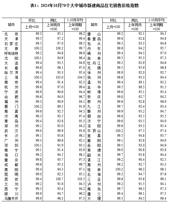 10月70城房价出炉！各线城市商品住宅销售价格环比降幅收窄或转涨、同比降幅趋稳，房地产市场预期进一步改善