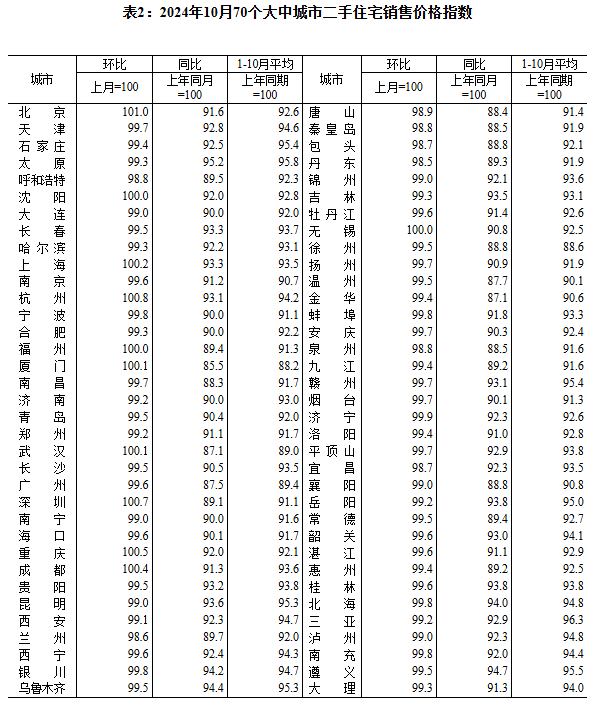 10月70城房价出炉！各线城市商品住宅销售价格环比降幅收窄或转涨、同比降幅趋稳，房地产市场预期进一步改善