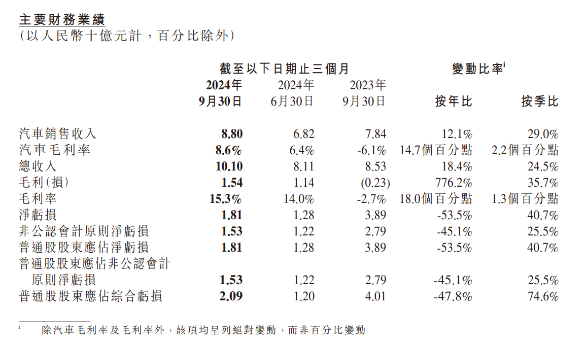 小鹏汽车走出低谷期，三季度亏损收窄，11月销量有望突破3万辆