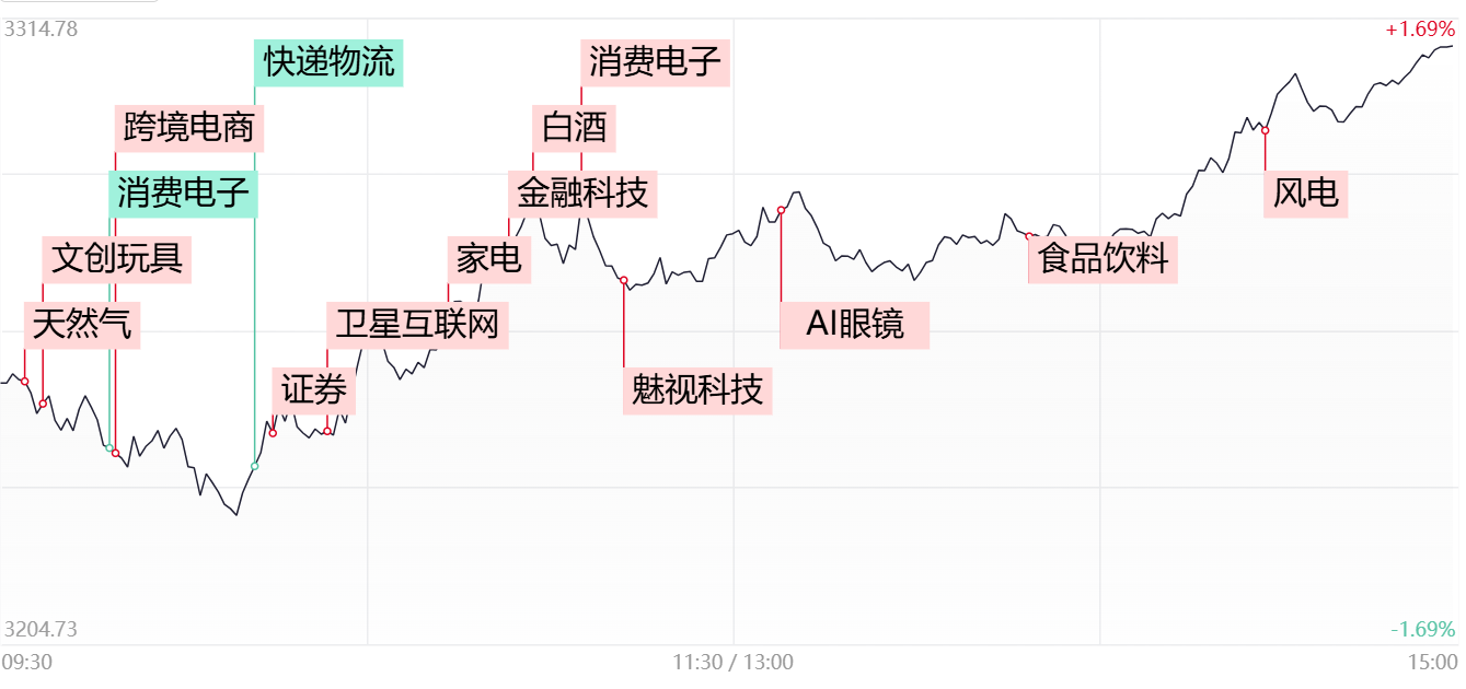 涨停复盘：IP经济（谷子经济）、AI概念持续强势，“东方系”、卫星导航概念崛起-股票-金融界