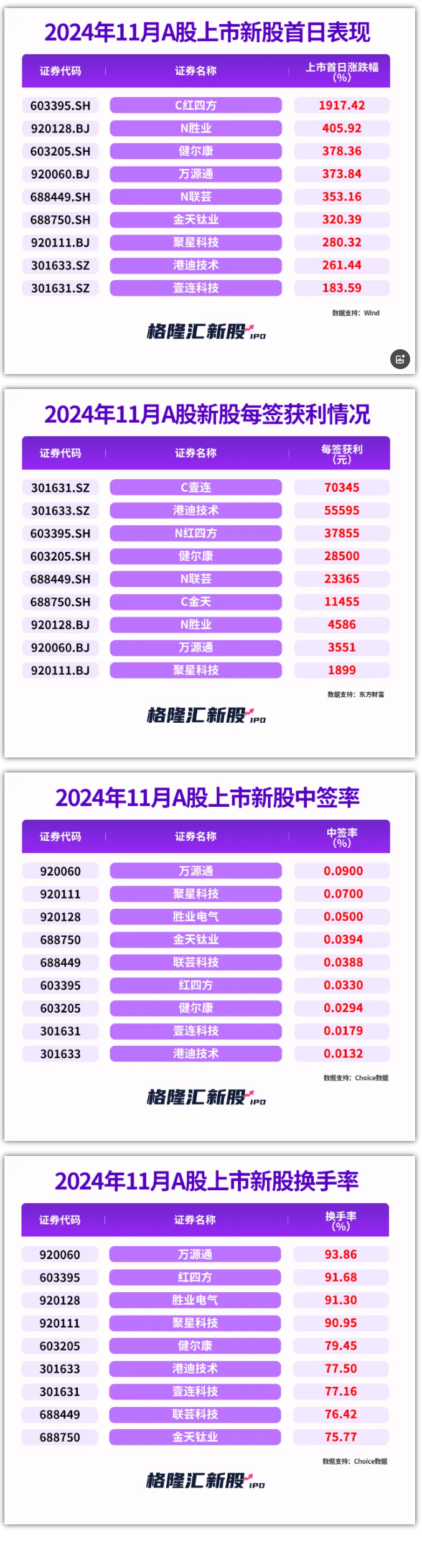 今年A股打新“抢到即赚到”!最靓新股中一签赚近12万