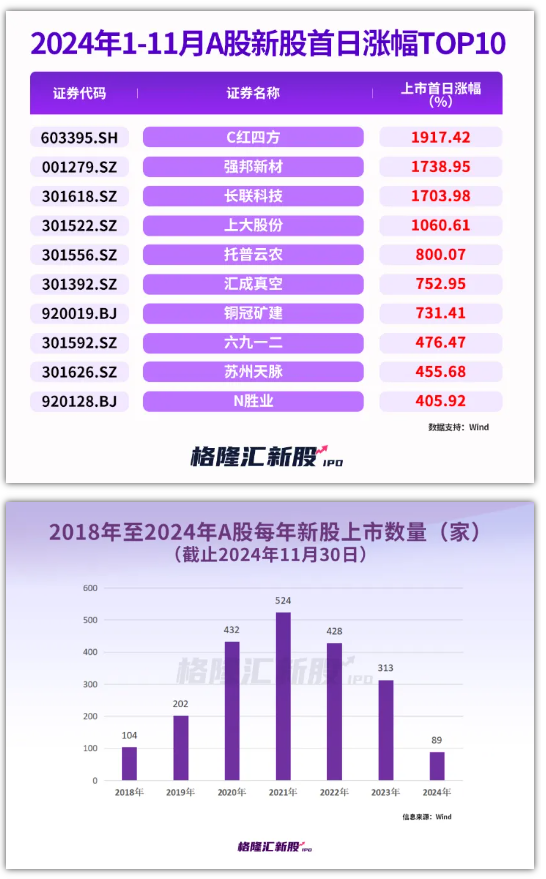 今年A股打新“抢到即赚到”!最靓新股中一签赚近12万
