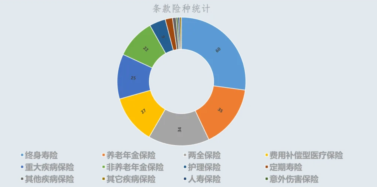 开门红暗战！主打终身与两全，创新型分红产品一度领先