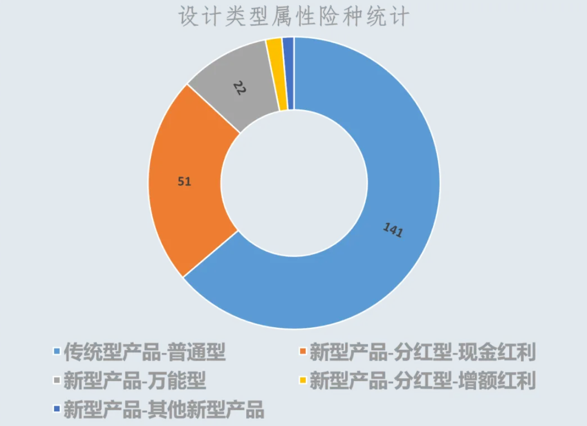 开门红暗战！主打终身与两全，创新型分红产品一度领先