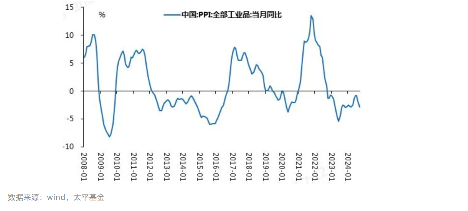 基金经理手记 | PPI由负转正阶段资本市场的表现