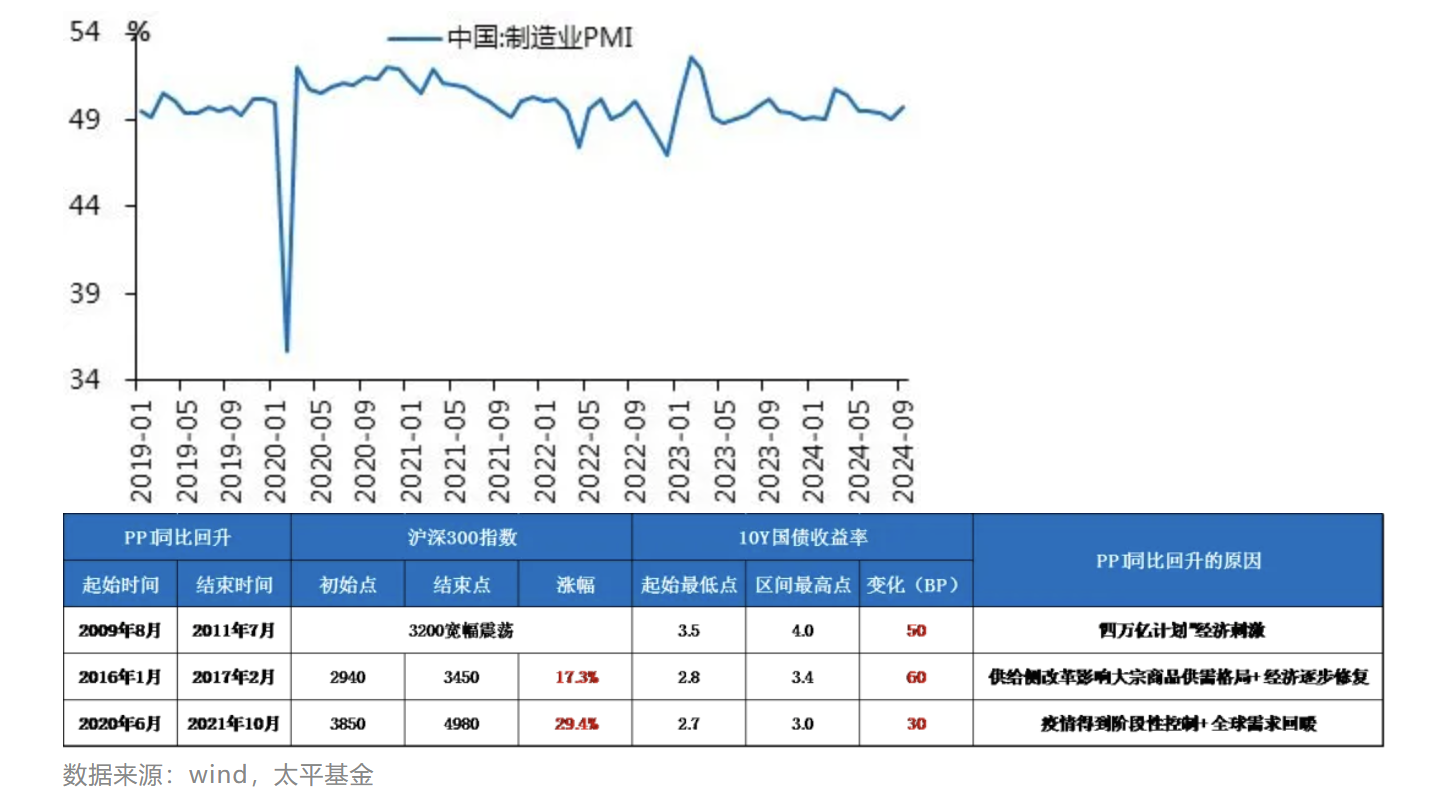 基金经理手记 | PPI由负转正阶段资本市场的表现