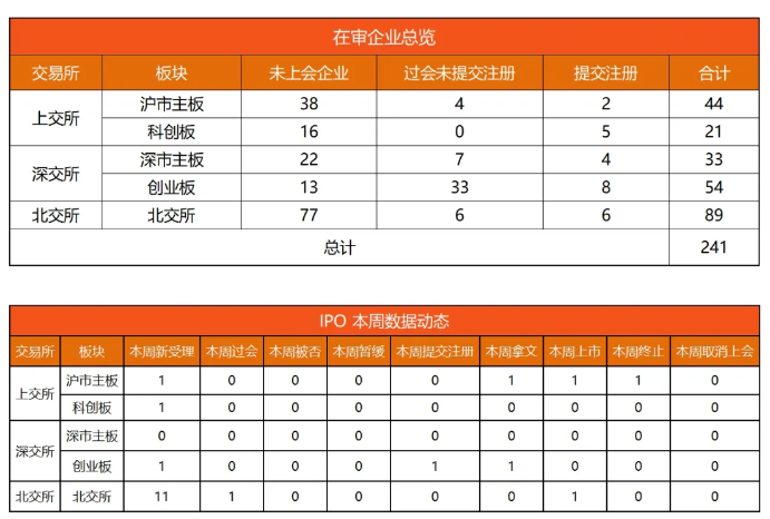 IPO动态数据汇总（12.23~12.27）