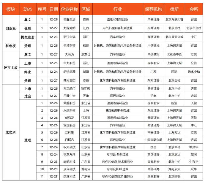 IPO动态数据汇总（12.23~12.27）