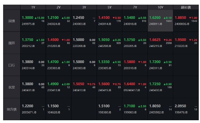 债市收盘|央行暂停公开市场国债买入,财政部表示将提升赤字率,国债收益率先上后下