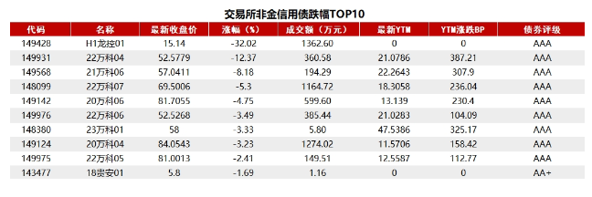 债市收盘|央行暂停公开市场国债买入,财政部表示将提升赤字率,国债收益率先上后下