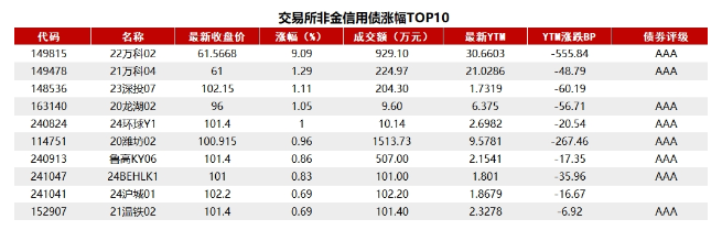 债市收盘|央行暂停公开市场国债买入,财政部表示将提升赤字率,国债收益率先上后下