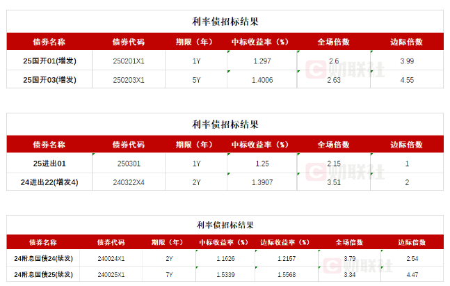 债市收盘|央行暂停公开市场国债买入,财政部表示将提升赤字率,国债收益率先上后下
