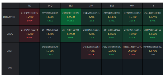 债市收盘|央行暂停公开市场国债买入,财政部表示将提升赤字率,国债收益率先上后下