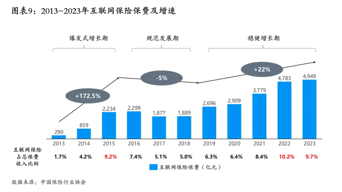 【深度解讀】元保聯(lián)合清華五道口保險(xiǎn)中心發(fā)布《中國(guó)互聯(lián)網(wǎng)保險(xiǎn)發(fā)展報(bào)告（2024）》：未來(lái)5年保費(fèi)有望突破萬(wàn)億大關(guān)