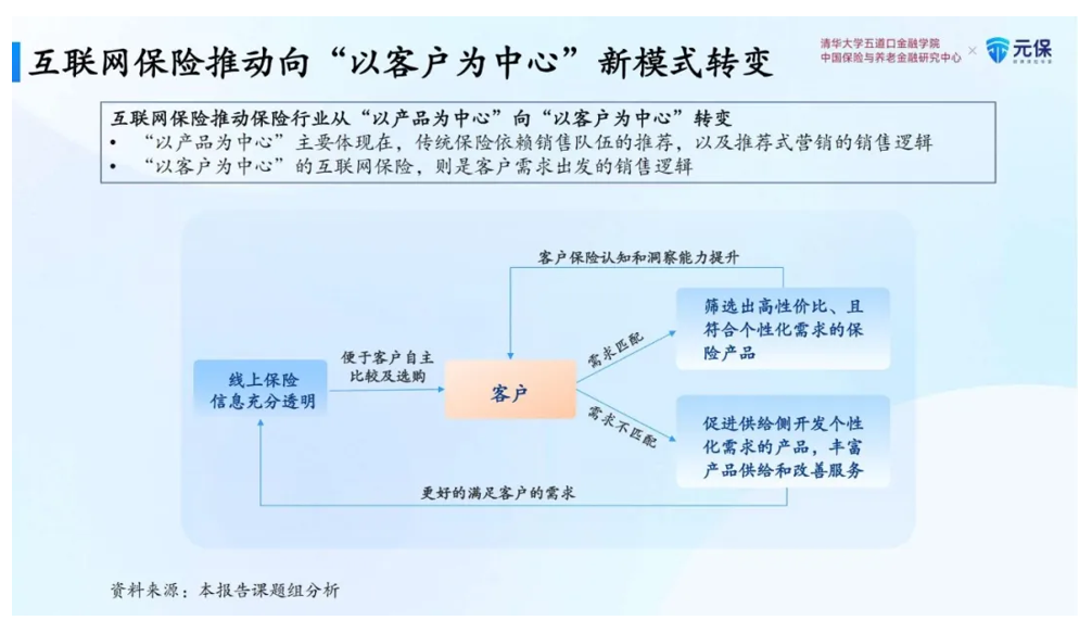 【深度解讀】元保聯(lián)合清華五道口保險(xiǎn)中心發(fā)布《中國(guó)互聯(lián)網(wǎng)保險(xiǎn)發(fā)展報(bào)告（2024）》：未來(lái)5年保費(fèi)有望突破萬(wàn)億大關(guān)