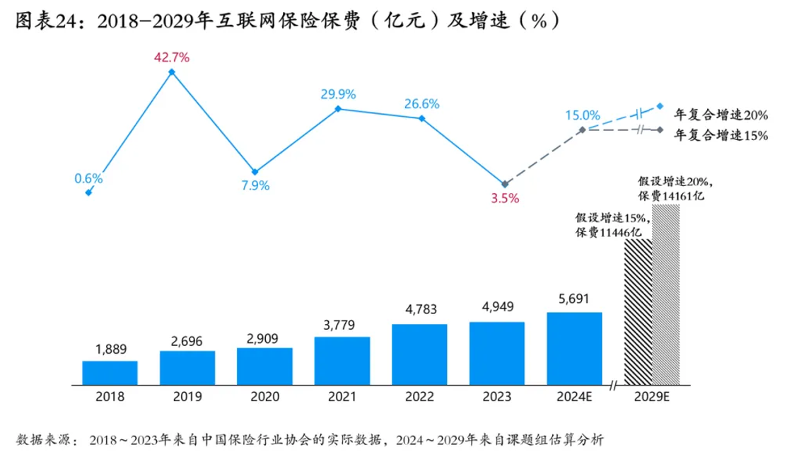 【深度解讀】元保聯(lián)合清華五道口保險(xiǎn)中心發(fā)布《中國(guó)互聯(lián)網(wǎng)保險(xiǎn)發(fā)展報(bào)告（2024）》：未來(lái)5年保費(fèi)有望突破萬(wàn)億大關(guān)