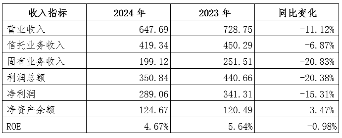 【新闻稿】云南信托研报：2024年信托行业财务指标排名
