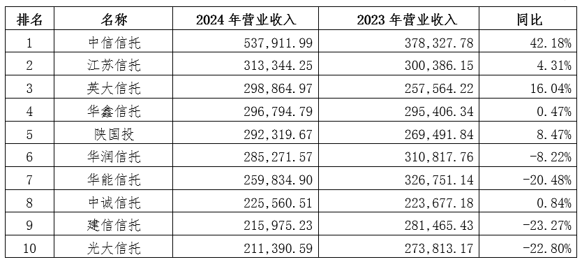 【新闻稿】云南信托研报：2024年信托行业财务指标排名