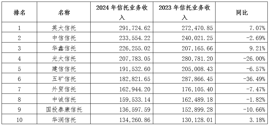 【新闻稿】云南信托研报：2024年信托行业财务指标排名