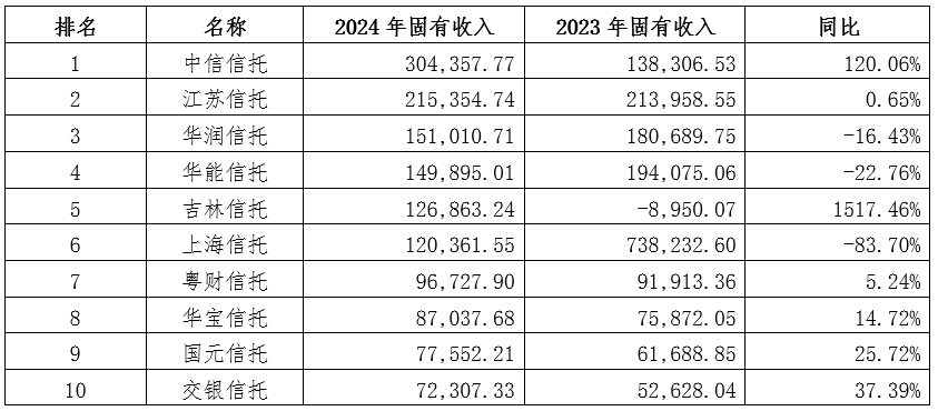 【新闻稿】云南信托研报：2024年信托行业财务指标排名