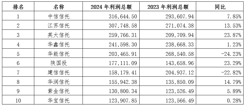 【新闻稿】云南信托研报：2024年信托行业财务指标排名